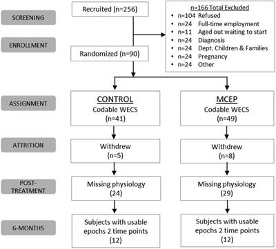 Preschool mother-child emotional preparation program leads to significant improvement in autonomic regulation: a randomized controlled trial